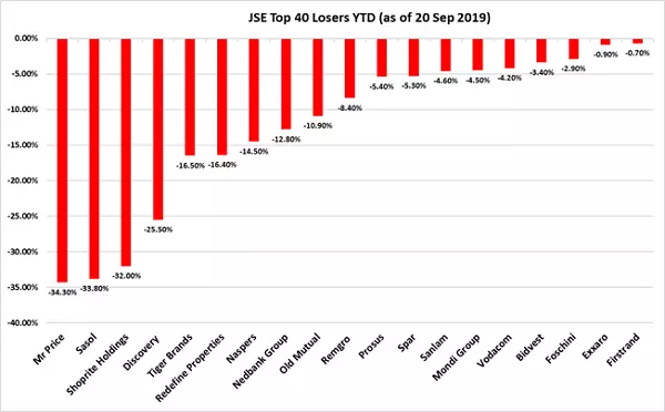Jse top 40 losers